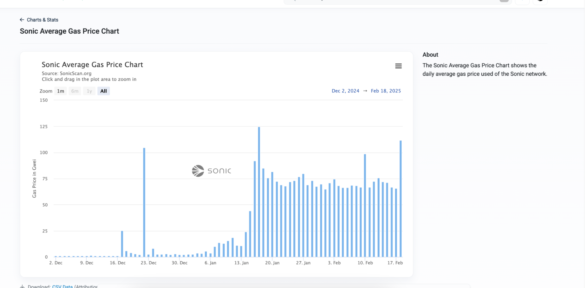 市值接近前高,深度解析Sonic逆势上涨根本因素